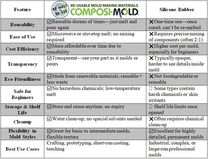ComposiMold Flex Food Contact Safe Molding Gel 40 Ounce Re-usable Molding Material Reusable Molds for chocolate, soy wax, low melt soaps, and resins